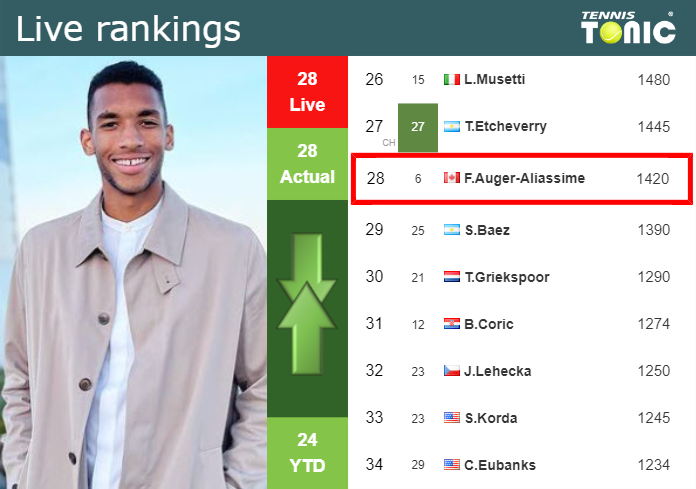 Wednesday Live Ranking Felix Auger-Aliassime