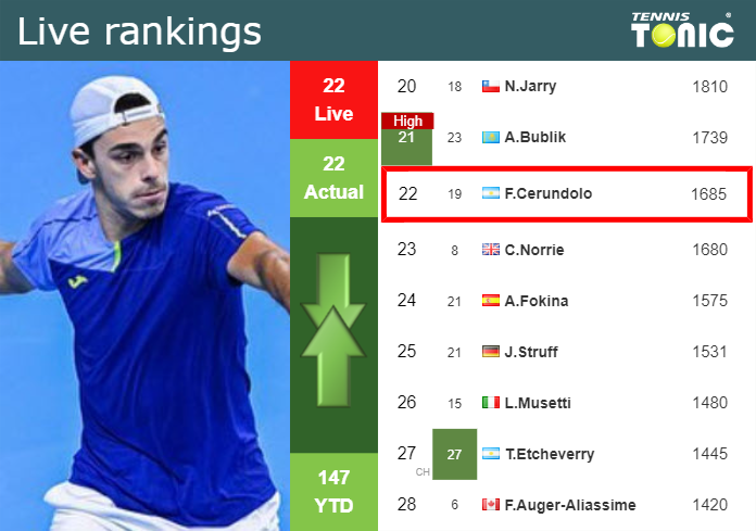 LIVE RANKINGS. Cerundolo’s rankings before competing against Diaz Acosta in Buenos Aires