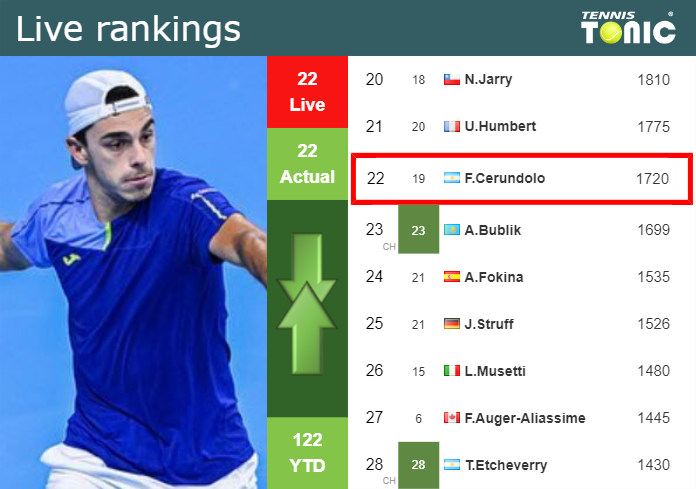 LIVE RANKINGS. Cerundolo's Rankings Right Before Competing Against ...