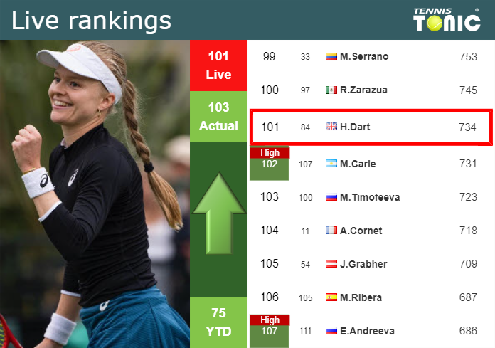 LIVE RANKINGS. Dart betters her rank prior to taking on Cocciaretto in Cluj