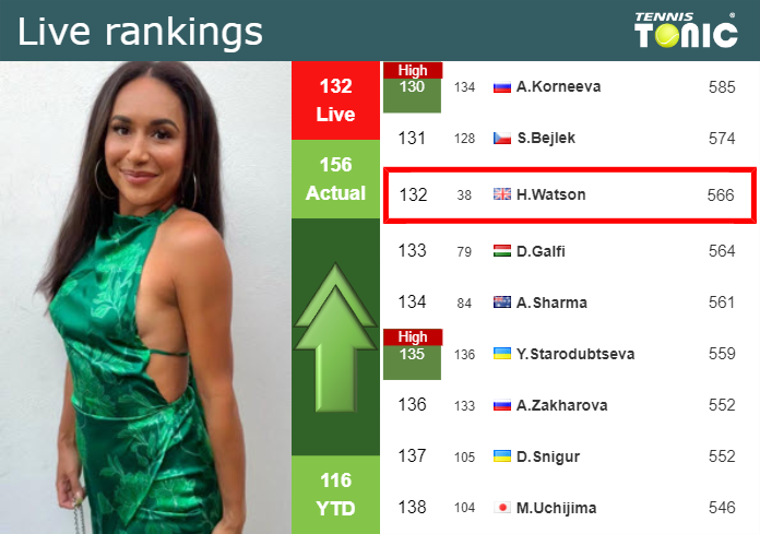 LIVE RANKINGS. Watson betters her position
 before playing Bucsa in Abu Dhabi