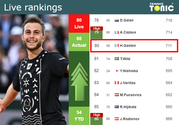LIVE RANKINGS. Gaston improves his rank before playing Humbert in Marseille