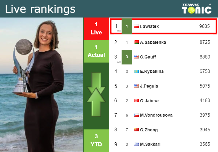 LIVE RANKINGS. Swiatek’s rankings just before taking on Svitolina in Dubai