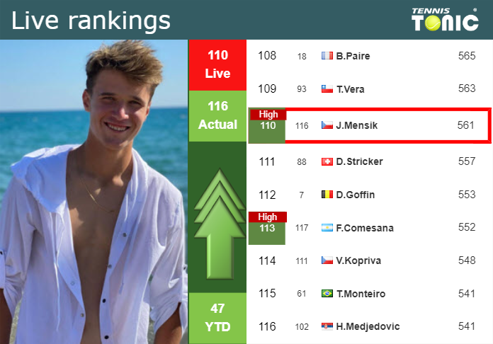 LIVE RANKINGS. Mensik reaches a new career-high just before squaring off with Murray in Doha