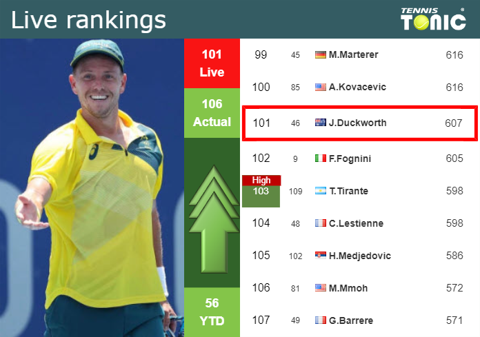 LIVE RANKINGS. Duckworth improves his ranking just before taking on Eubanks in Dallas