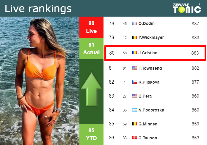 LIVE RANKINGS. Cristian improves her rank right before fighting against Tauson in Cluj