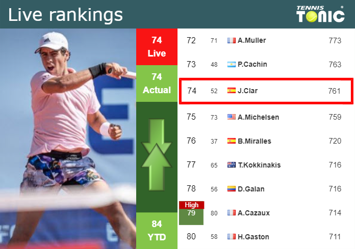 LIVE RANKINGS. Antoni Munar Clar’s rankings prior to fighting against Cerundolo in Cordoba
