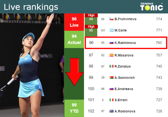 LIVE RANKINGS. Rakhimova down ahead of fighting against Parry in Austin