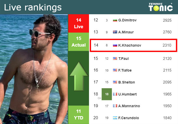 LIVE RANKINGS. Khachanov improves his rank just before squaring off with Lehecka in Dubai