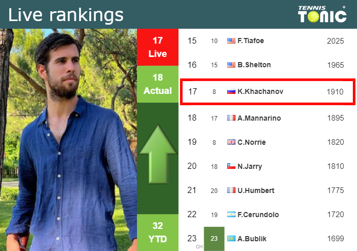 LIVE RANKINGS. Khachanov improves his position
 ahead of facing Bautista Agut in Marseille