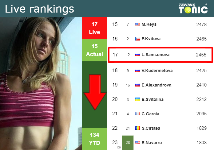LIVE RANKINGS. Samsonova goes down before taking on Kalinina in Abu Dhabi
