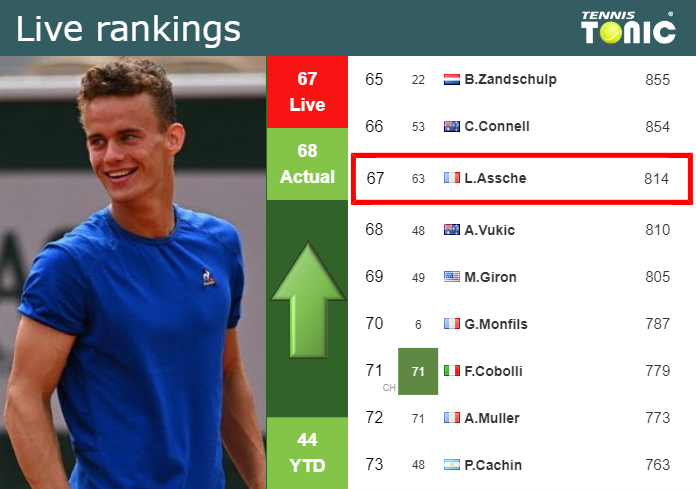 LIVE RANKINGS. Van Assche improves his position
just before fighting against Ruusuvuori in Marseille Wednesday Live Ranking Luca Van Assche