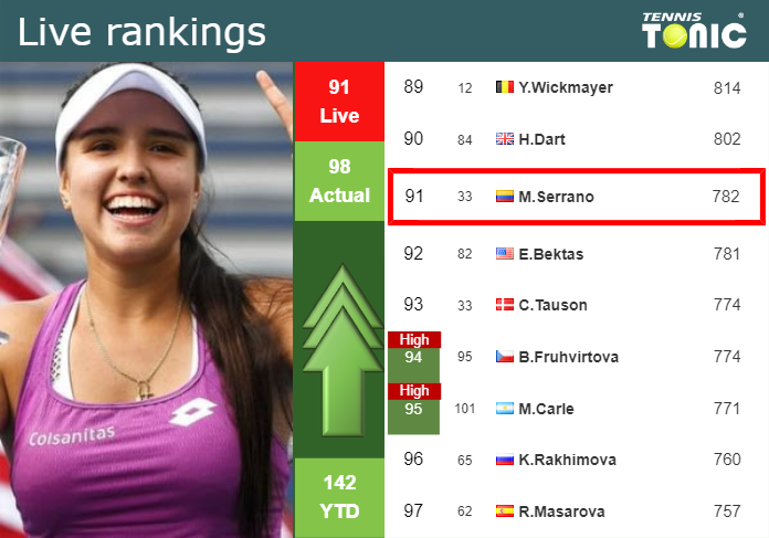 LIVE RANKINGS. Osorio Serrano improves her position
 right before competing against Kalinina in Austin