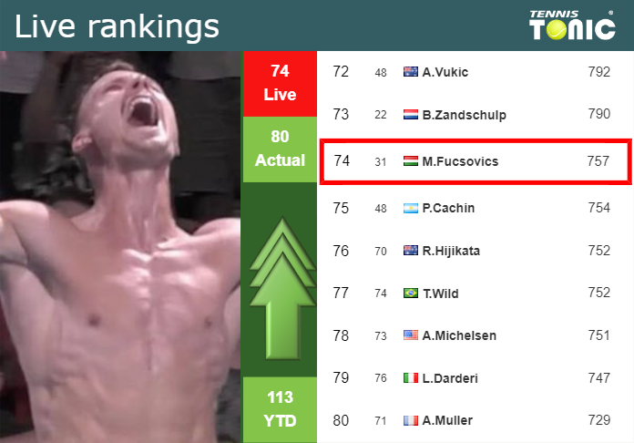 LIVE RANKINGS. Fucsovics improves his ranking just before facing Bublik in Doha