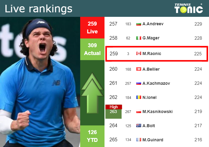 LIVE RANKINGS. Raonic improves his position
 just before competing against Bublik in Rotterdam