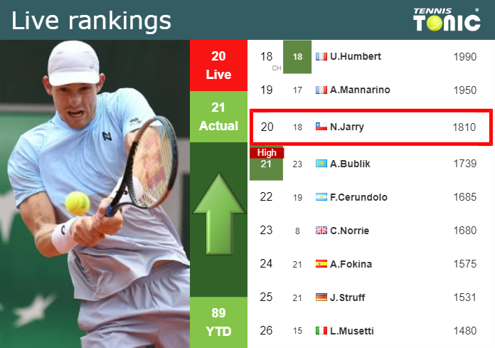 LIVE RANKINGS. Jarry improves his ranking ahead of fighting against Wawrinka in Buenos Aires
