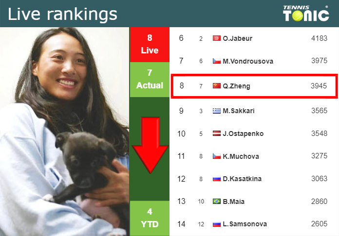 LIVE RANKINGS. Zheng down before competing against Potapova in Dubai