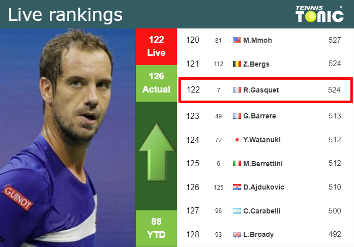 LIVE RANKINGS. Gasquet improves his ranking ahead of taking on Rublev in Doha
