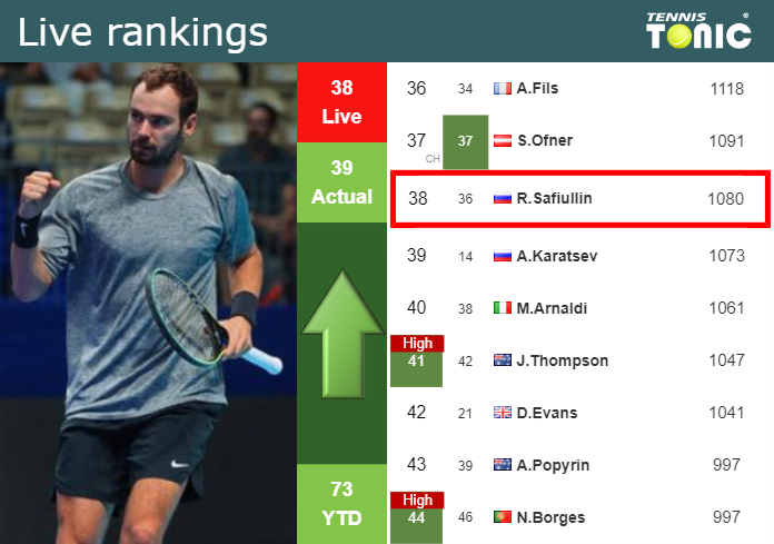 LIVE RANKINGS. Safiullin betters his ranking ahead of squaring off with Rune in Rotterdam