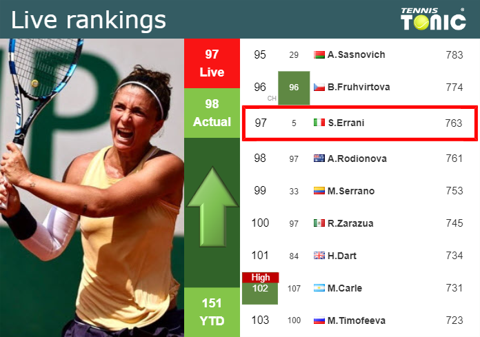 LIVE RANKINGS. Errani improves her rank prior to squaring off with Maria in Cluj