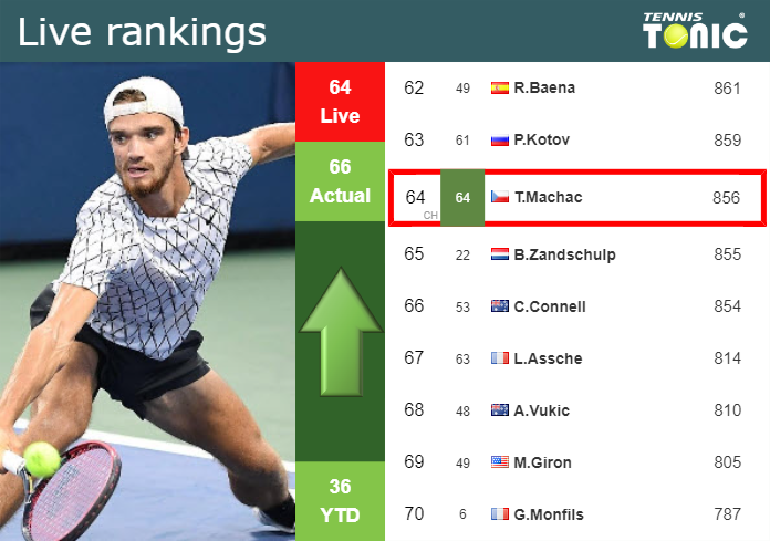 LIVE RANKINGS. Machac betters his rank right before competing against Musetti in Marseille