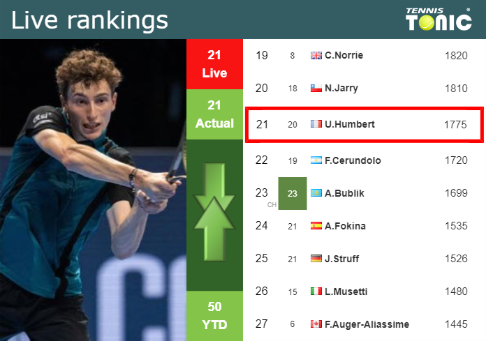 LIVE RANKINGS. Humbert’s rankings ahead of competing against Gaston in Marseille