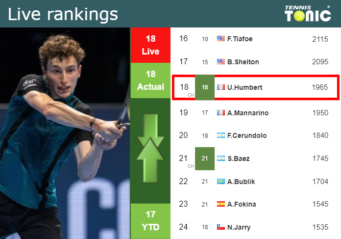 LIVE RANKINGS. Humbert’s rankings right before competing against Murray in Dubai