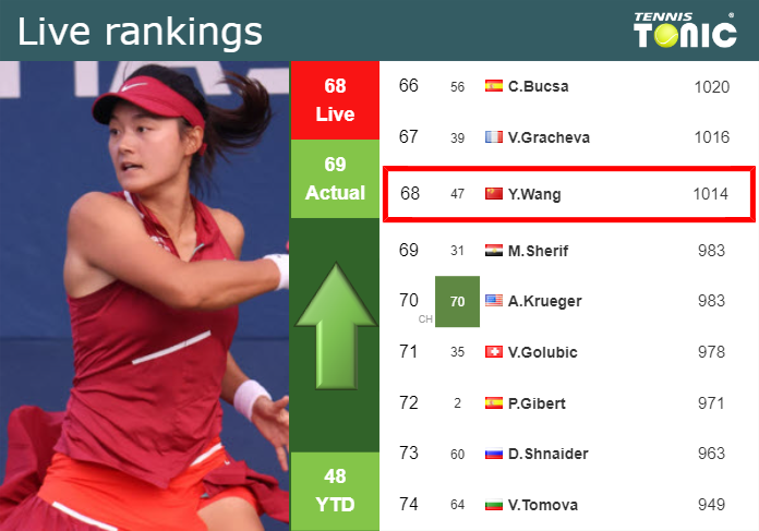 LIVE RANKINGS. Wang improves her rank prior to competing against Arango in Austin