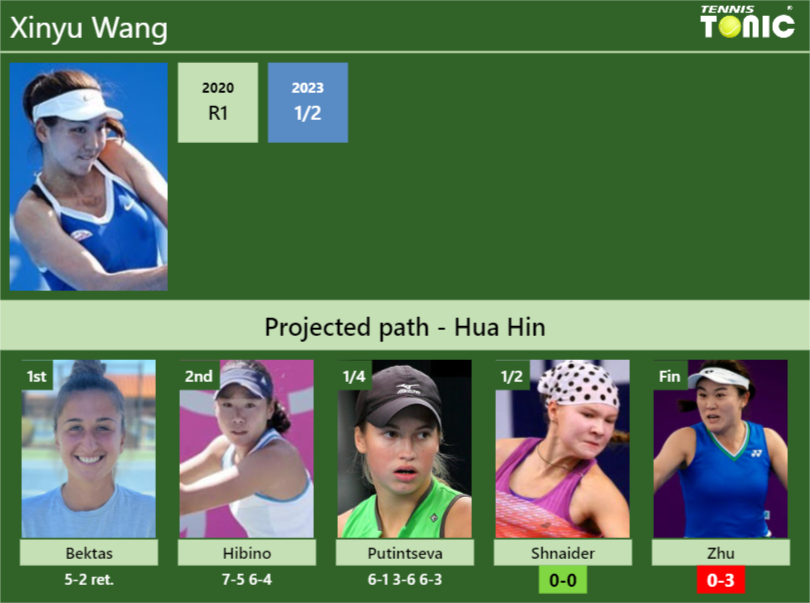 [UPDATED SF]. Prediction, H2H of Xinyu Wang’s draw vs Shnaider, Zhu to win the Hua Hin