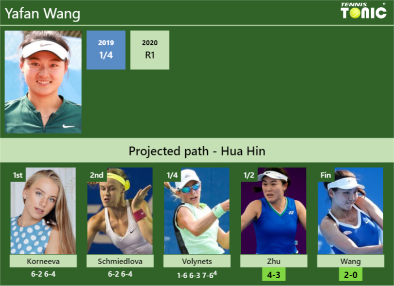 [UPDATED SF]. Prediction, H2H of Yafan Wang’s draw vs Zhu, Wang to win the Hua Hin
