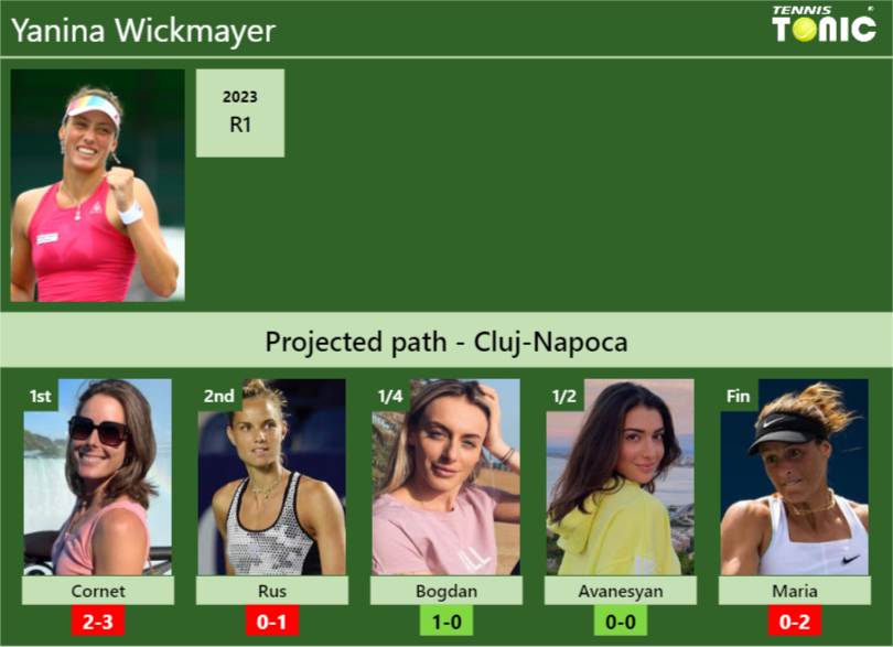 CLUJ-NAPOCA DRAW. Yanina Wickmayer’s prediction with Cornet next. H2H and rankings