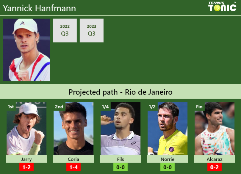 RIO DE JANEIRO DRAW. Yannick Hanfmann’s prediction with Jarry next. H2H and rankings