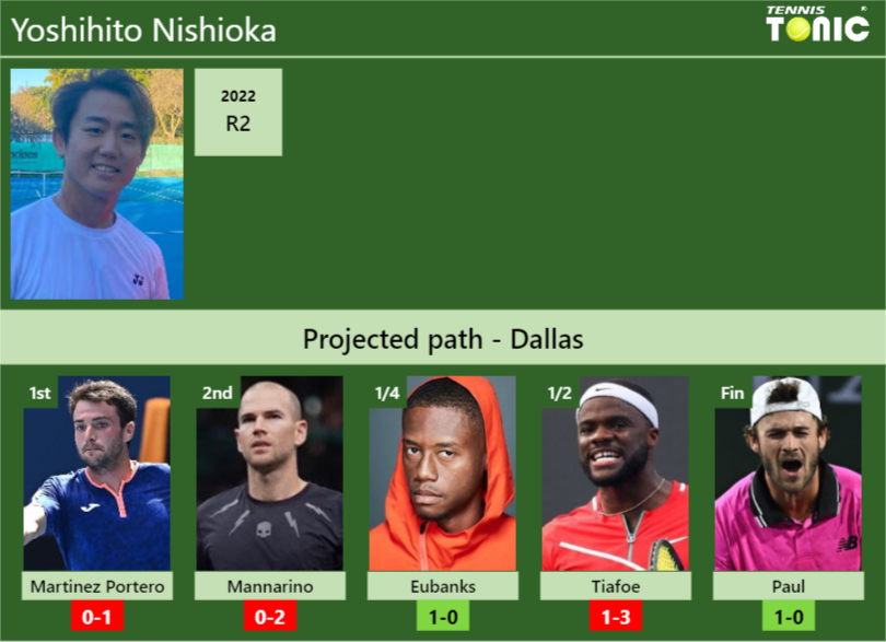 DALLAS DRAW. Yoshihito Nishioka’s prediction with Martinez Portero next. H2H and rankings