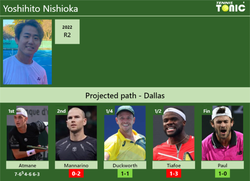 [UPDATED R2]. Prediction, H2H of Yoshihito Nishioka’s draw vs Mannarino, Duckworth, Tiafoe, Paul to win the Dallas