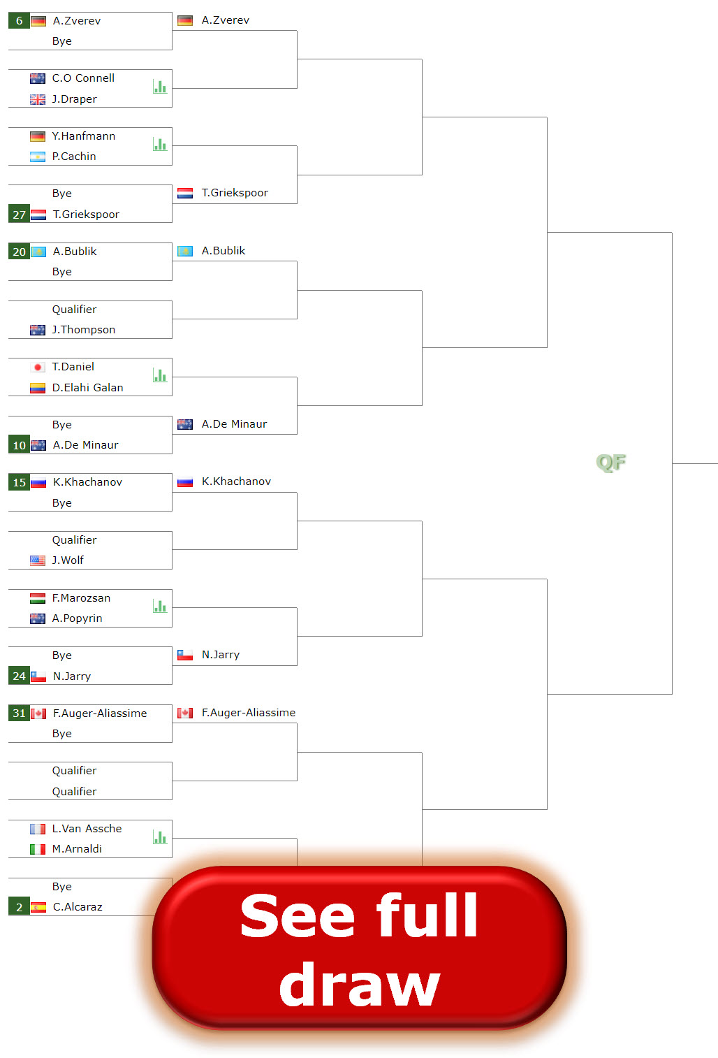 ATP INDIAN WELLS. Djokovic, Alcaraz, Sinner, Medvedev lead the draw