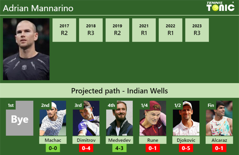 INDIAN WELLS DRAW. Adrian Mannarino’s prediction with Machac next. H2H and rankings