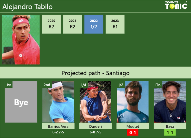 [UPDATED SF]. Prediction, H2H of Alejandro Tabilo’s draw vs Moutet, Baez to win the Santiago