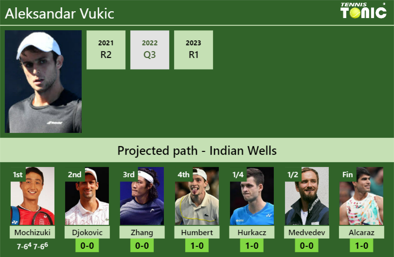 [UPDATED R2]. Prediction, H2H of Aleksandar Vukic’s draw vs Djokovic, Zhang, Humbert, Hurkacz, Medvedev, Alcaraz to win the Indian Wells