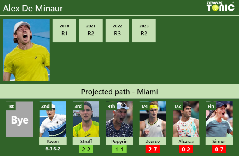 [UPDATED R3]. Prediction, H2H of Alex De Minaur’s draw vs Struff, Popyrin, Zverev, Alcaraz, Sinner to win the Miami