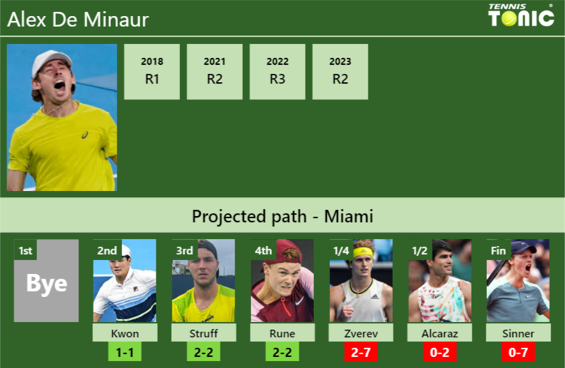 MIAMI DRAW. Alex De Minaur’s prediction with Kwon next. H2H and rankings