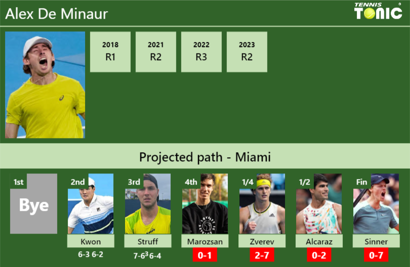 [UPDATED R4]. Prediction, H2H of Alex De Minaur’s draw vs Marozsan, Zverev, Alcaraz, Sinner to win the Miami