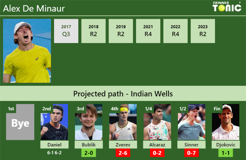 Alex de 2025 minaur h2h djokovic