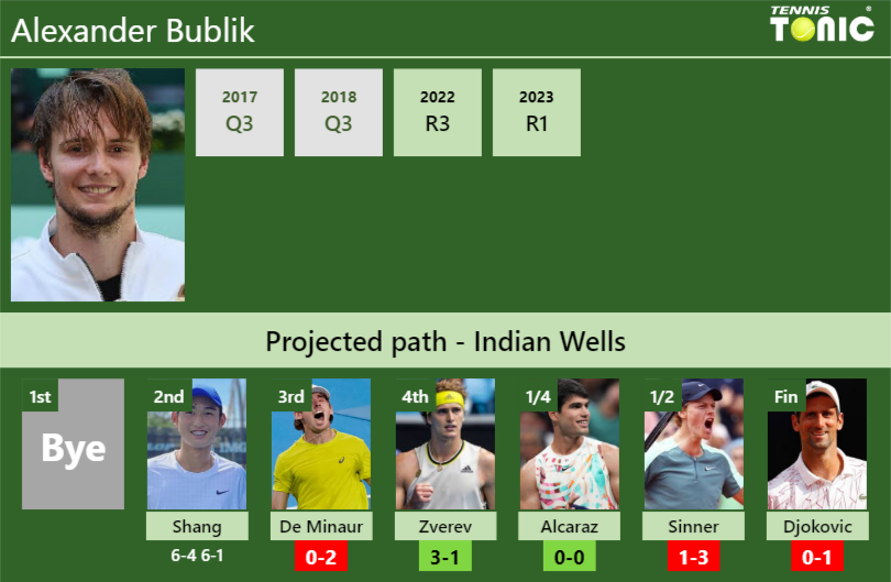 [UPDATED R3]. Prediction, H2H of Alexander Bublik's draw vs De Minaur ...