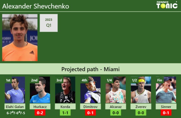 Updated R2 Prediction H2h Of Alexander Shevchenkos Draw Vs Hurkacz Korda Dimitrov 8155