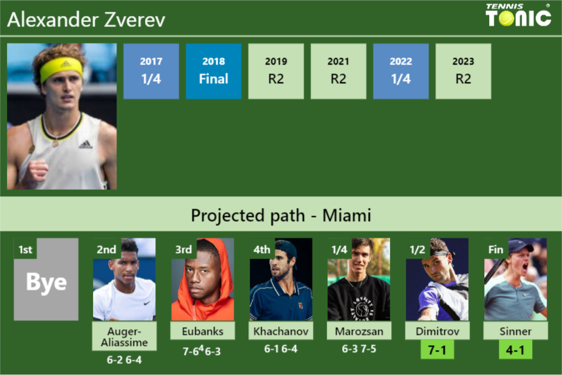 Alexander Zverev Stats info