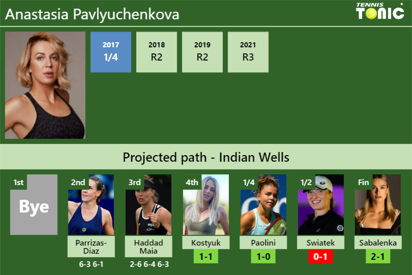 [UPDATED R4]. Prediction, H2H of Anastasia Pavlyuchenkova’s draw vs Kostyuk, Paolini, Swiatek, Sabalenka to win the Indian Wells