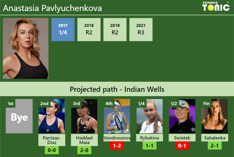 INDIAN WELLS DRAW. Anastasia Pavlyuchenkova’s prediction with Parrizas-Diaz next. H2H and rankings