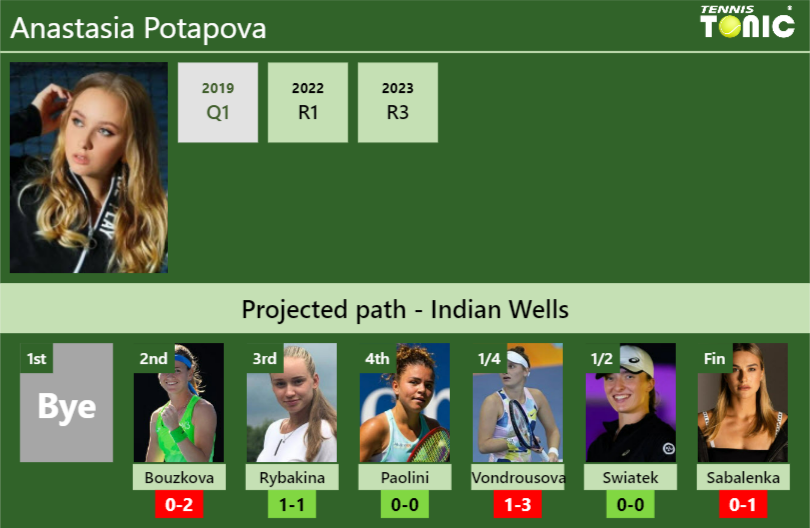 INDIAN WELLS DRAW. Anastasia Potapova’s prediction with Bouzkova next. H2H and rankings