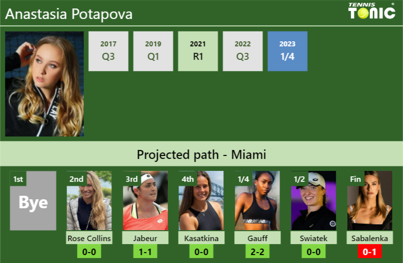 MIAMI DRAW. Anastasia Potapova’s prediction with Collins next. H2H and rankings