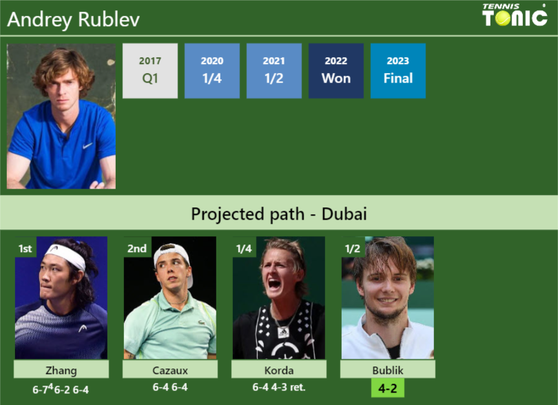 Andrey Rublev Stats info
